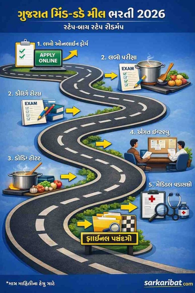 Gujarat mid-day meal recruitment roadmap