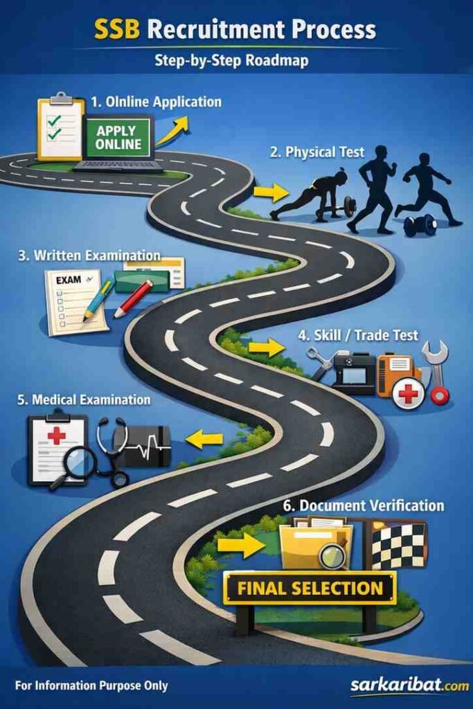 SSB Recruitment 2026 - road map