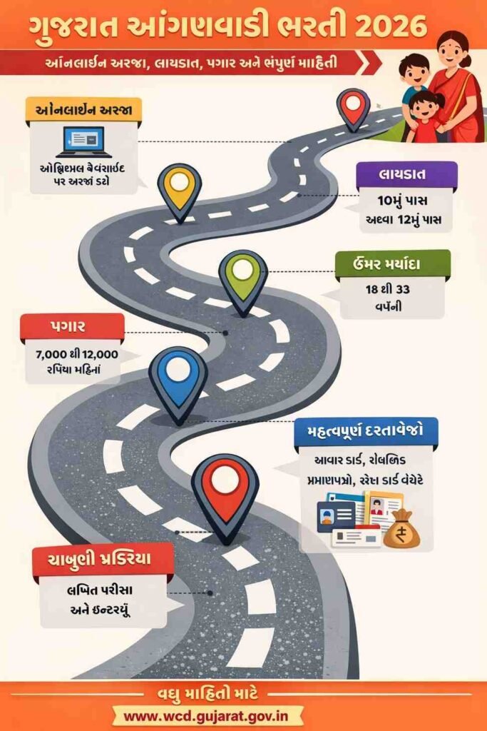 ગુજરાત આંગણવાડી ભરતી 2026 – ઓનલાઈન અરજી, લાયકાત, પગાર અને સંપૂર્ણ માહિતી road map
